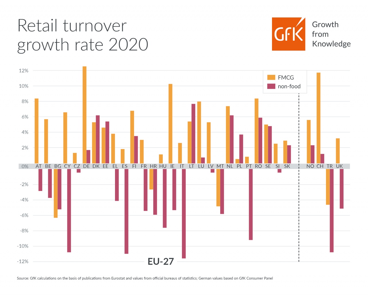 retail turnover growth rate 2020